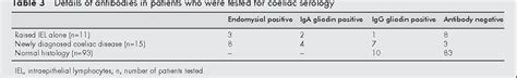 Table From Is A Raised Intraepithelial Lymphocyte Count With Normal