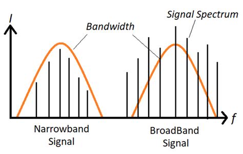 Generic Definition Of Narrowband And Broadband Signals With Spectrum