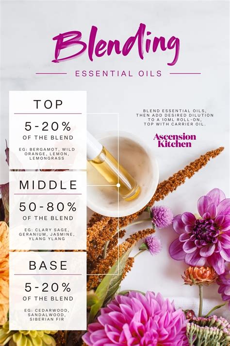 Printable essential oil blending chart