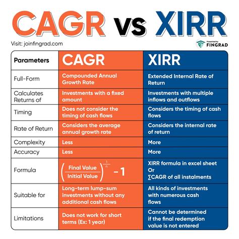 Kritesh Abhishek On Twitter CAGR Vs XIRR CAGR Is A Measure Of The