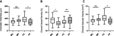 Choroidal Microvasculature In A Sex Specific Manner OPTH