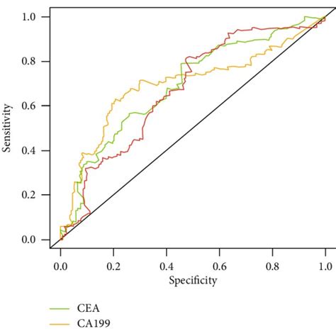 Time Dependent Roc Curves Of Cea Ca19 9 And Fibrinogen With The