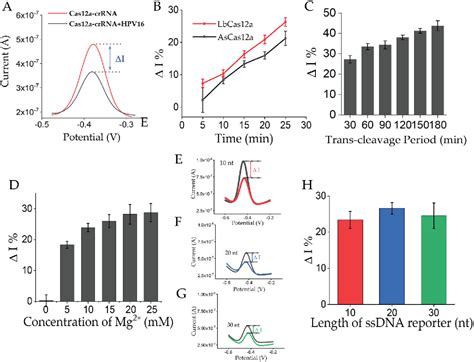 Figure From Exploring The Trans Cleavage Activity Of Crispr Cas A