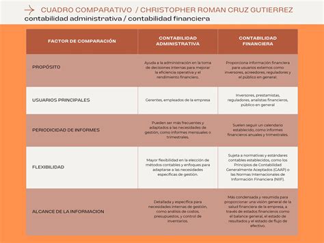 Cuadro Comparativa Cuadro Comparativo Contabilidad Administrativa Y