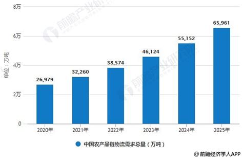 2020年中国农产品冷链物流行业市场现状及发展前景 预测2025年需求总量将近65亿吨前瞻趋势 手机前瞻网