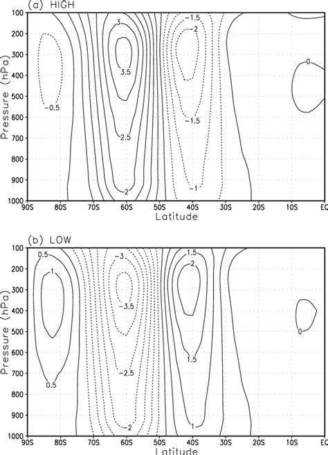 Composites Of Zonal Mean Ow Anomalies For The A High Latitude And B