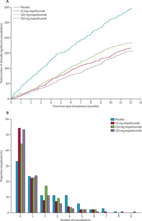 Mepolizumab For Severe Eosinophilic Asthma Dream A Multicentre