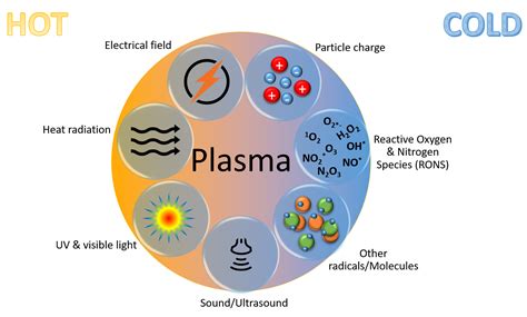 Plasma Gun The First Hot Cold Hybrid Plasma Generator