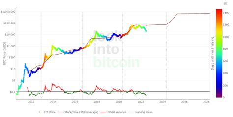 Qué es el halving de Bitcoin y para qué sirve