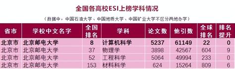 最新esi數據揭曉！北京郵電大學硬核學科：躋身全球前1‰，位居全國第8 每日頭條