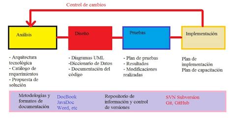 Documentando Sistemas Documentaci N M Nima De Un Proyecto De Software