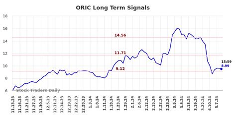 Stock Traders Daily on LinkedIn: (ORIC) Trading Advice