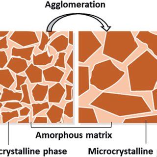 Schematic Representation Of Nano And Micro Crystalline Silicon Within