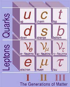 1 The three generation of quarks and leptons as described by the ...