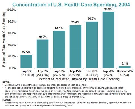 Statistics define the Healthcare Problem and Market Opportunity