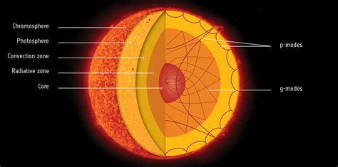 Suns Core Rotates Nearly Times Faster Than Its Surface Soho Data