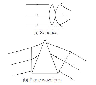 plane wavefronts  light  incident   thin convex lens