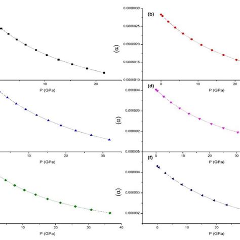 Variation of thermal expansivity α for a Forsterite b Wadsleyite