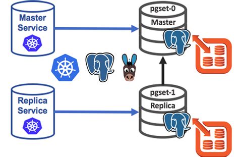 How To Deploy A Postgresql Cluster On Kubernetes Openebs By Murat