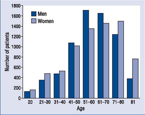 Figure From Effect Of Age And Sex On Echocardiographic Left Ventricular Diastolic Function