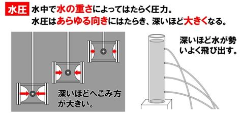 中3理科「水圧の求め方」水の重さによる圧力 中学生のための基礎学習サイト「pikuu」