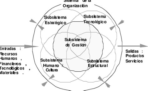 La Organización empresarial como un sistema Download Scientific Diagram