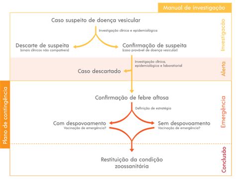 Plano De Conting Ncia Para Febre Aftosa Manuais Da Sda