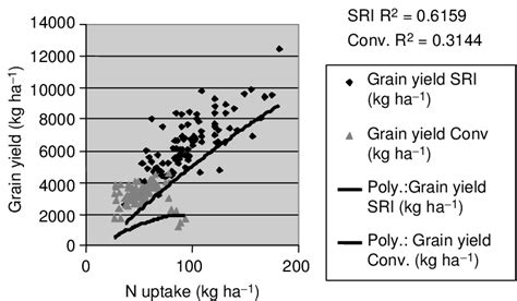 2 Relationship between N uptake and grain yield in rice plants grown ...