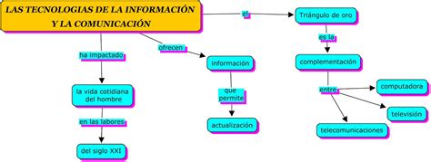 Portafolio Mapa Conceptual Las Tecnologías La Información Y Comunicación