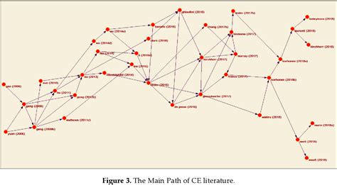 Figure 3 From A Systematic Literature Network Analysis Of Existing Themes And Emerging Research