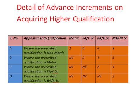 restoration  advance increments educational increments