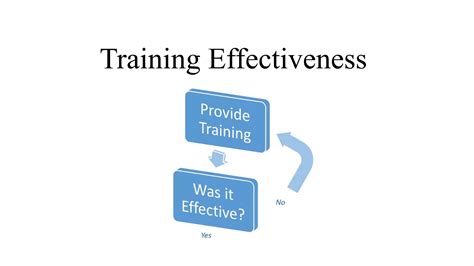 Training Effectiveness Ppt