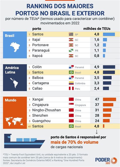 França Afasta Privatização E Defende Porto De Santos Público