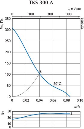 Крышные вентиляторы TKS