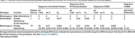 Table From Gradual Molecular Evolution Of A Sex Determination Switch Through Incomplete
