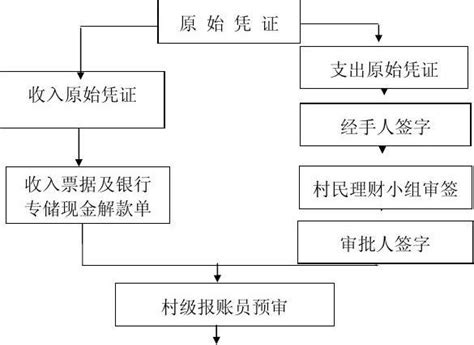 村级财务规范化管理流程图word文档在线阅读与下载无忧文档