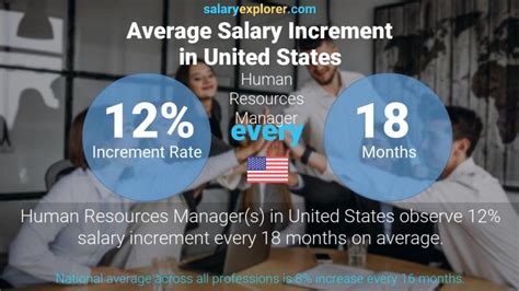 Human Resources Manager Average Salary In United States 2023 The