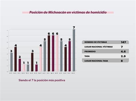 Michoacán Con Tendencia A La Baja En Homicidio Doloso Séptimo Lugar Nacional Ssp