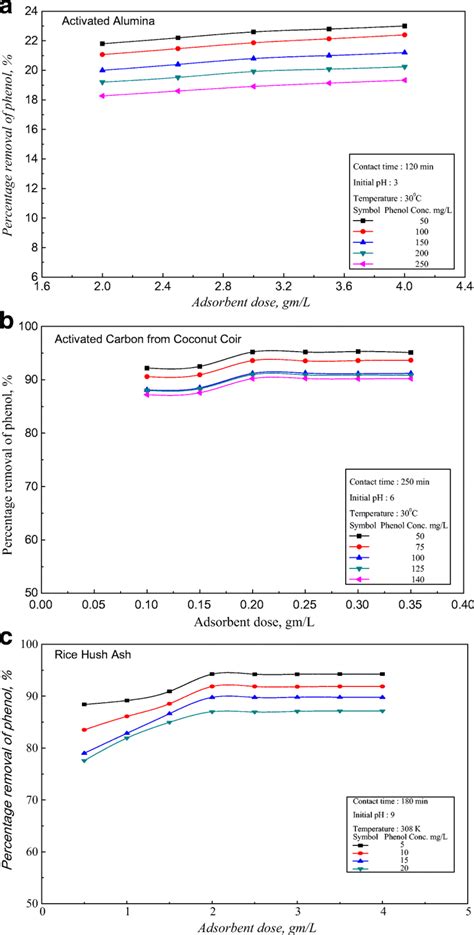 The Effect Of Adsorbent Dose On The Removal Efficiency Of Phenol For