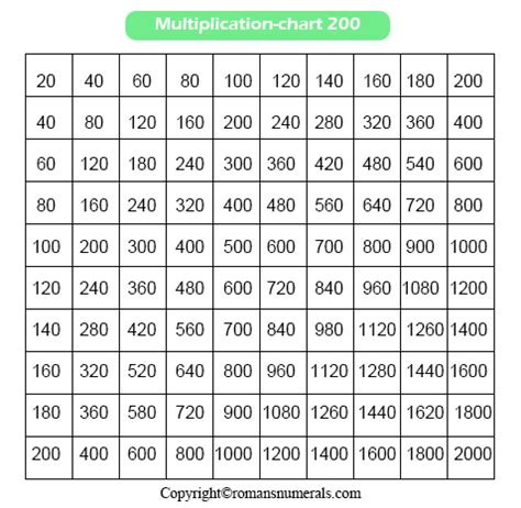 200 Multiplication Chart Multiplication periodic