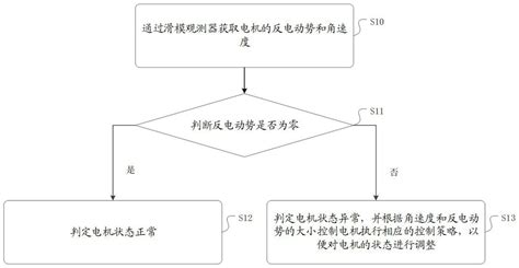 一种电机控制方法与流程