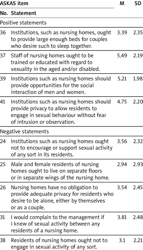 Attitudes Toward Sexual Activity Of Nursing Home Residents Mean