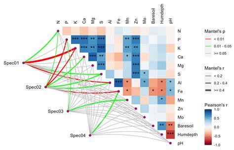 相关性网络图 热图中添加显著性r语言manteltest怎么加显著性标记 Csdn博客