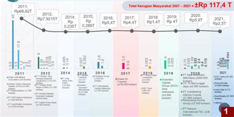 Masyarakat Rugi Rp117 T Hingga 2021 Satgas Temukan Modus Penipuan