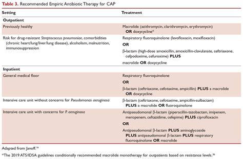 Community Acquired Pneumonia Treatment Mdedge