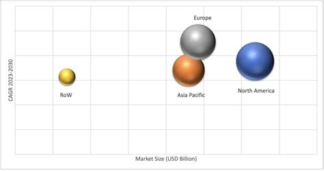 Organs On Chips Market Size Share Trends And Forecast