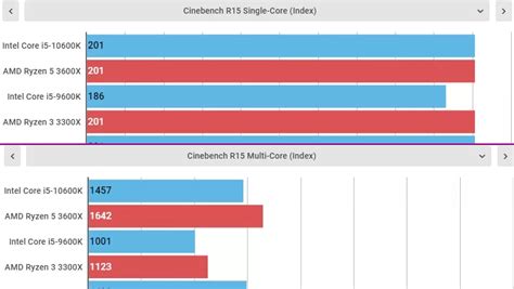 AMD Ryzen 5 5600X leaked benchmarks destroy Intel Core i5-10600k ...