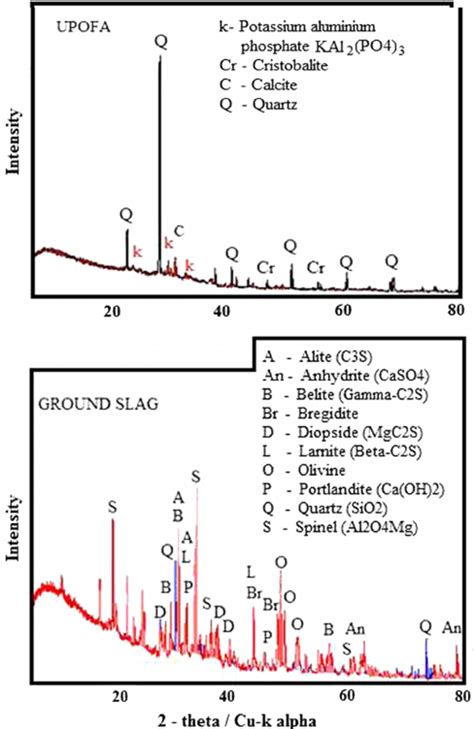 XRD Diffractogram Of The Original UPOFA And Ground Steel Slag