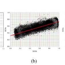 The relationship between GC vs. GC3, GC3 vs. GC1, and GC3 vs. GC2. (a ...