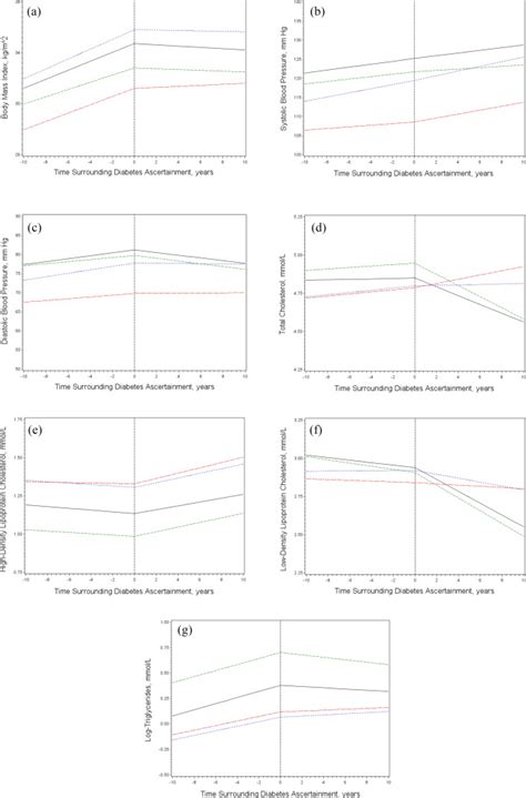 Sex Differences In Cardiovascular Risk Factors Before And After The Development Of Type